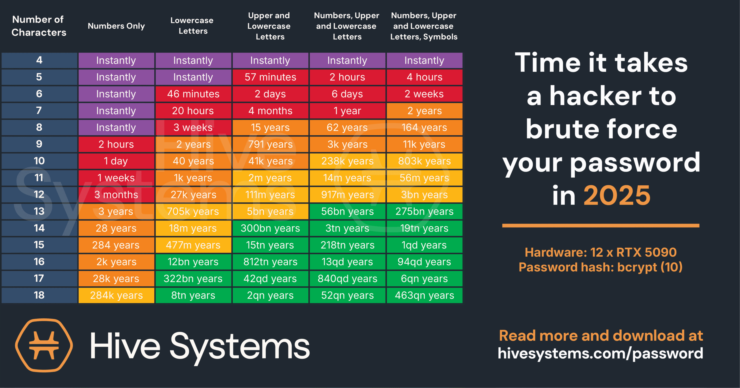 The 2025 Hive Systems Password Table